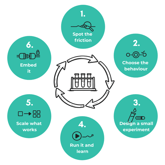 The six stages of the Culture Experiment Loop